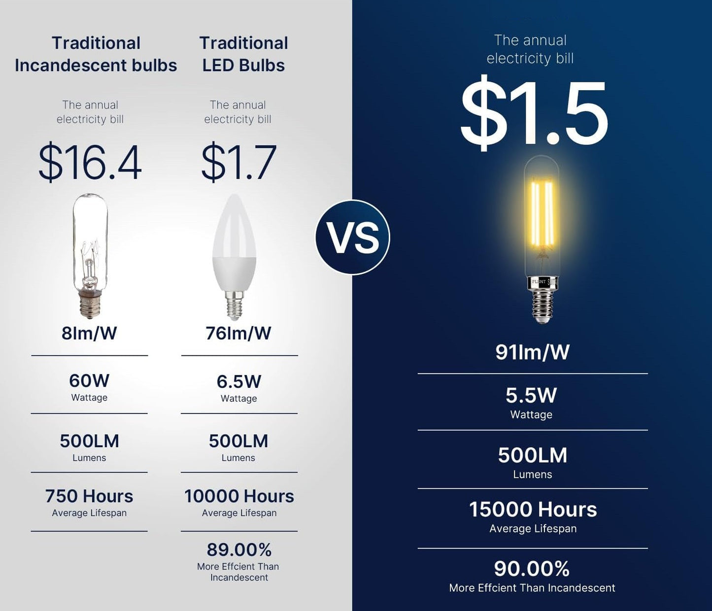 60W Equivalent Candelabra LED Bulbs - Dimmable T6/T25 LED Light Bulbs, 2700K Soft White, 5.5W (550LM), E12 Base, CRI90, Energy-Efficient Lighting for Chandeliers & Indoor Fixtures - 6 Pack